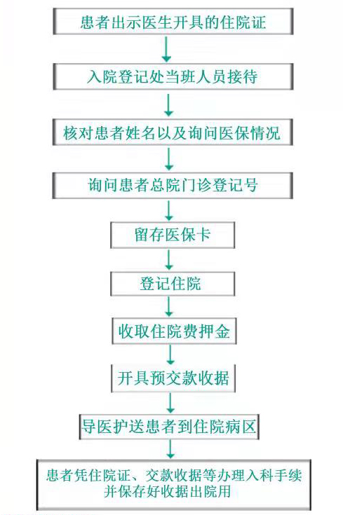 住院手续办理流程图图片